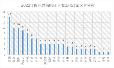 2022年新增110个区县完成(城区)首轮环卫市场化改革