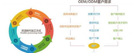 odm和oem的区别，odm和oem的区别和典型案例_速网