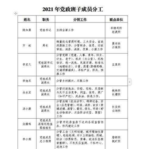 2021年党政班子成员分工-临湘市政府网