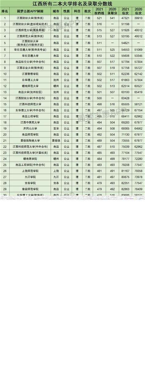 江西所有二本大学排名及录取分数线2021最新名单（2022年理科参考） | 高考大学网