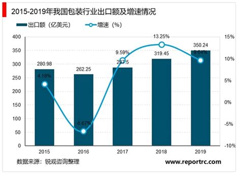 包装机械市场分析报告_2019-2025年中国包装机械市场深度评估及投资战略研究报告_中国产业研究报告网
