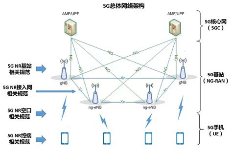 5G网络架构、网络接口及协议栈_5g网络架构网元及接口-CSDN博客