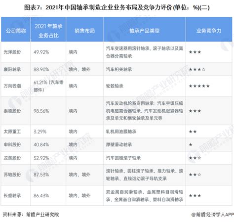 轴承企业排名，2022中国轴承企业TOP10-三个皮匠报告