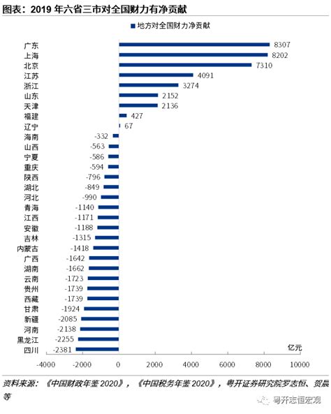 东南5省市贡献近8成净上缴中央收入，成稳增长稳财源关键_手机新浪网