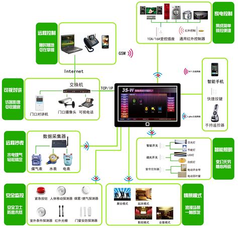 智能家居中央控制管理系统 _上海电器科学研究所（集团）有限公司