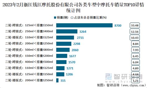 2021年2月浙江钱江摩托股份有限公司出口数量为7873辆 出口均价983.9万美元/万辆_智研咨询