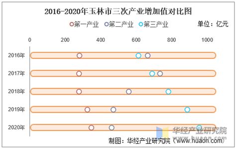 2016-2020年玉林市地区生产总值、产业结构及人均GDP统计_华经情报网_华经产业研究院