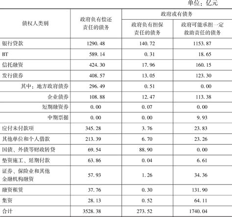 2013年6月底河南省各级政府债务规模情况_皮书数据库
