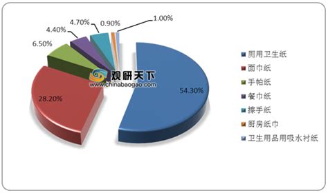 中国卫生纸行业现状分析：人均用量持续上升 厕用卫生纸占比较高_观研报告网