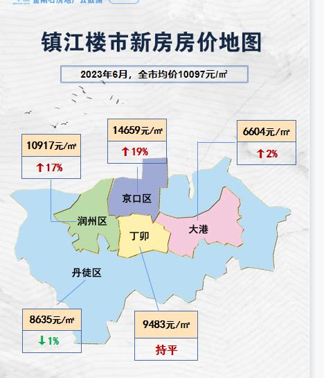 6月镇江房价地图：房价持续下跌，下半年或是合适买入机会_姜凯_问房