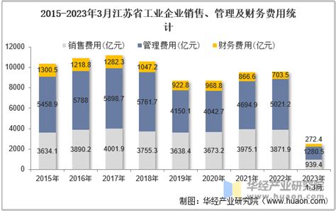 2022年4月江苏工业企业单位数量、资产结构及利润统计分析_地区宏观数据频道-华经情报网