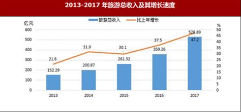 2017年江西省景德镇市对外经济、交通与旅游市场情况分析_观研报告网