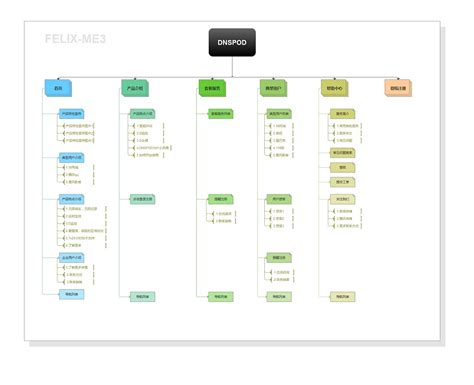 网站页面结构分析和网站页面信息结构分析|UI|图标|felixme3 - 原创作品 - 站酷 (ZCOOL)