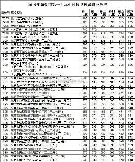 2020年广东东莞中考录取分数线（已公布）(6)_2020中考分数线_中考网