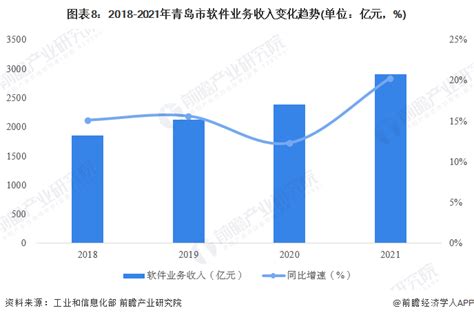 【建议收藏】重磅！2023年青岛市高端软件产业链全景图谱(附产业政策、产业链现状图谱、产业资源空间布局、产业链发展规划)_行业研究报告 - 前瞻网