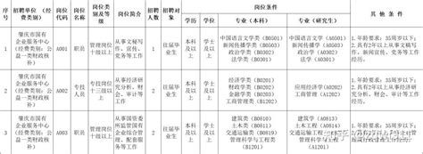 2021广东省事业单位招聘高校应届毕业生肇庆市人民政府办公室拟聘用人员公示