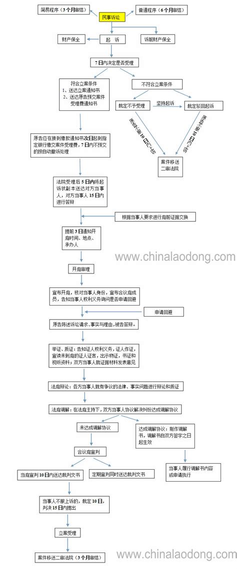 民事诉讼流程-云南省高级人民法院