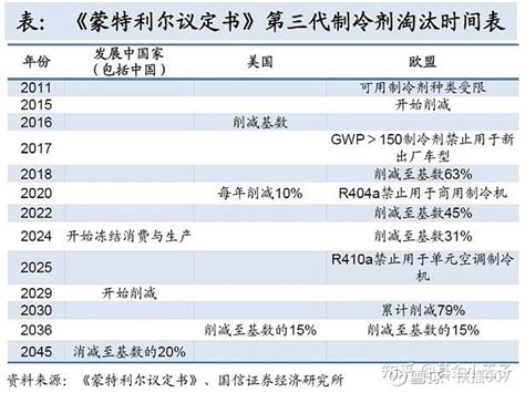 2019年中国制冷剂行业发展现状及未来发展趋势分析[图]_智研咨询