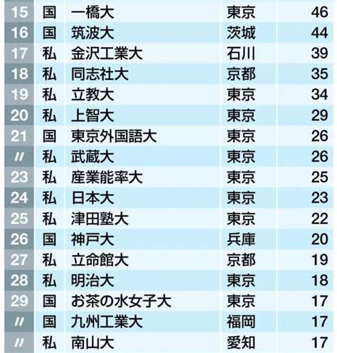 2013年度日本最强大学排名 东大摘得8连冠--日本频道--人民网