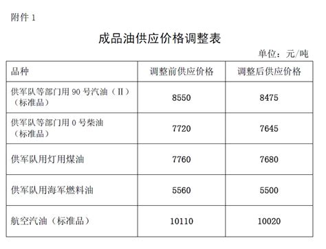 发改委：汽、柴油价格每吨均降低75元 -搜狐新闻