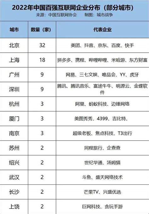 根据胡润研究院发布的《2023年胡润中国产业互联网30强》，广州有4家企业上榜，同样排在全国第三。