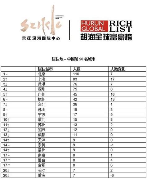 2019胡润全球富豪榜：马云家族2600亿成华人首富，排名22