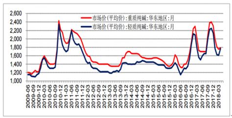 2017年中国纯碱市场价格及景气度分析【图】_智研咨询