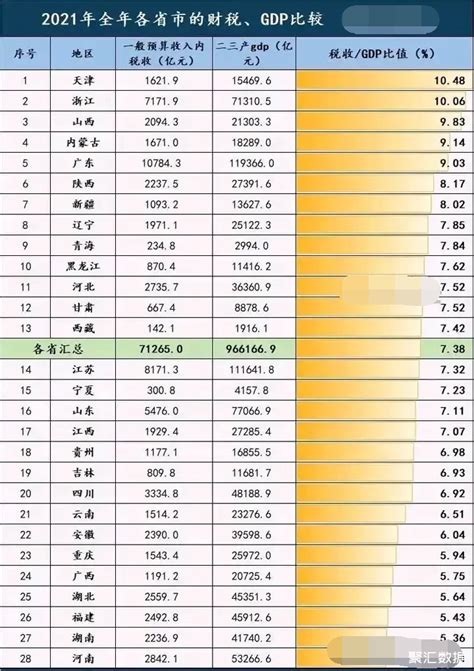31省市2021年税收占GDP比值排名：位居第一的是天津_中国数据_聚汇数据
