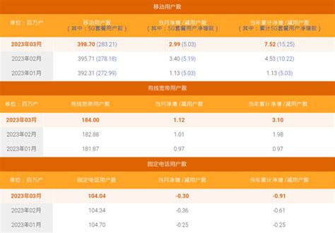 中国电信3月净增5G用户503万户 累计达2.83亿户 -- 飞象网