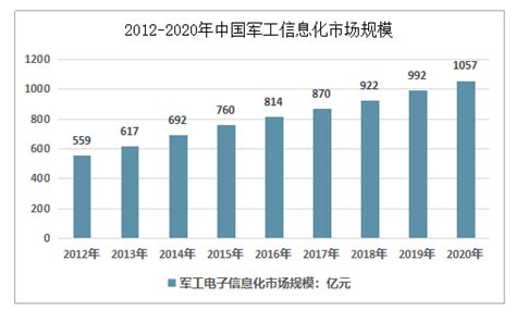 2021-2027年中国军工信息化行业发展现状分析及投资趋势分析报告_智研咨询