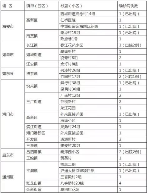 最新！南通新增1例，详细轨迹公布！累计确诊40例，具体分布在这些村居（小区）（2.15）_澎湃新闻-The Paper