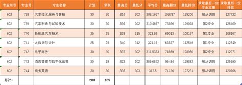 广东理工职业学院2022年春季高考招生录取各专业录取分数及排位情况-广东理工职业学院招生信息网