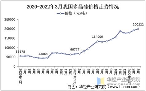 2021年中国多晶硅产能产量、进出口及价格走势分析，进口额同比增长114%「图」_趋势频道-华经情报网