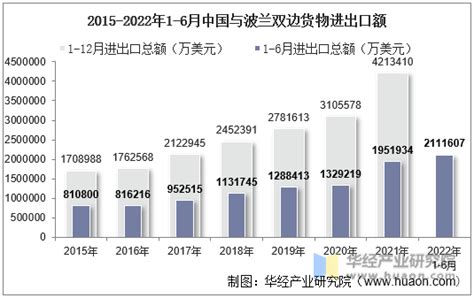 2015-2021年中国与波兰双边贸易额与贸易差额统计_贸易数据频道-华经情报网