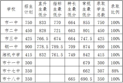 2020湘潭中考各高中录取分数线【公布】