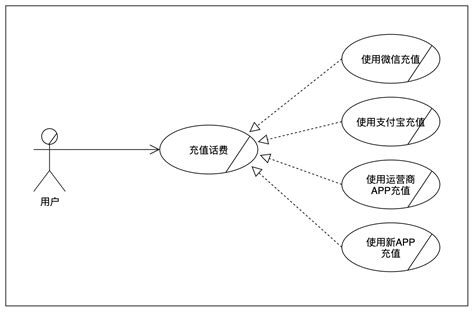 用例图这样画，3步让你做需求分析有理有据 | 人人都是产品经理