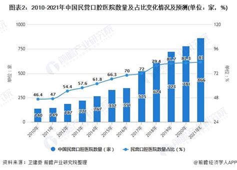 2022年中国口腔医院发展趋势：青年群体在口腔医疗市场消费潜力较大__财经头条