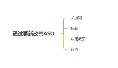借机APP更新，做好ASO优化和用户留存 - 小泽日志