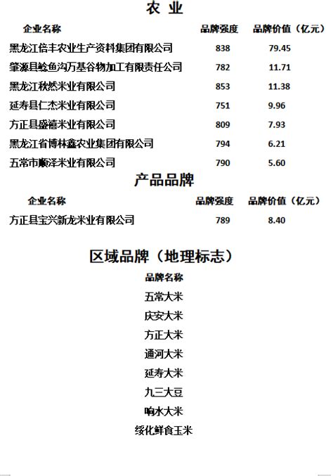 重磅！蓝狮作品-黑龙江省级农业区域公用品牌正式向社会发布_中华网