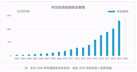 一文解读华为2018年财报：十年投入研发费用超4800亿元，造华为技术堡垒。