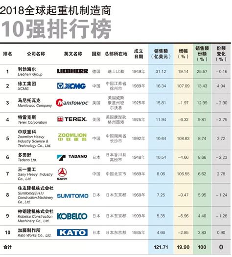 2020全球工程机械制造商50强排行榜，中国三家公司进前十_产教互联