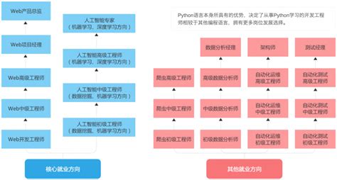 程序员学习进阶提升必备（20W-120W年薪，零基础到P8架构师） - 知乎