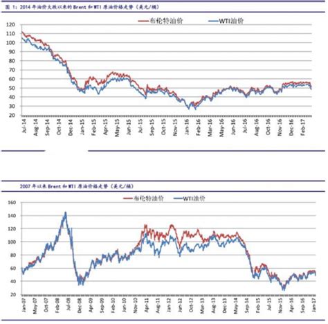 2007-2017年国际原油价格走势分析【图】_观研报告网