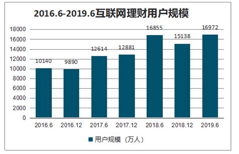 中国互联网理财市场研究报告2016 - 易观