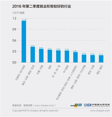 2019年中国应届生就业市场景气指数及形势情况分析 - 中国报告网