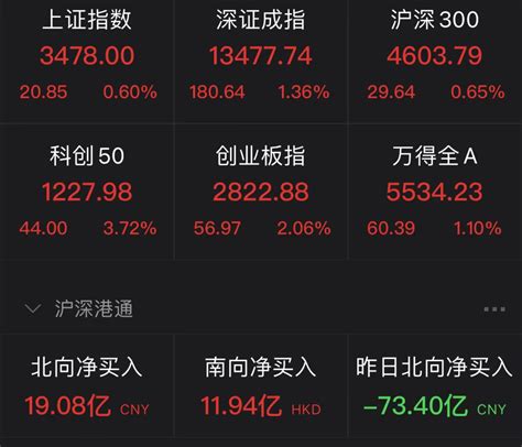 创业板指涨幅扩大至2%-新闻-上海证券报·中国证券网
