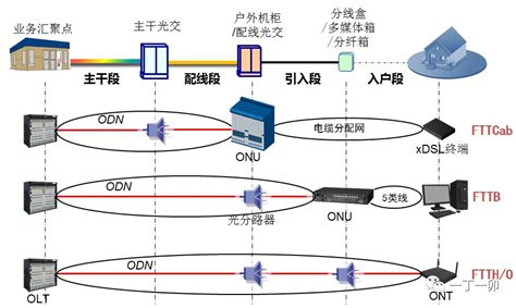 宽带光纤接入网的概念和典型应用类型 - OFweek光通讯网
