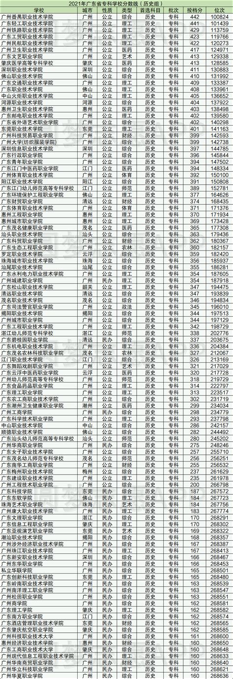 广东专科学校排名前十的学校？附2021年最新排名分数线-高考100