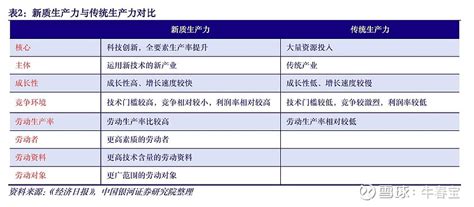 我理解的新质生产力，还是建立在中国是一个制造业大国的基础上，制造业价值链上的提升。通俗的说，就是制造业利润率的提升。从以... - 雪球