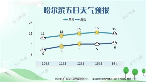 10月09日15时哈尔滨五日天气预报_手机新浪网